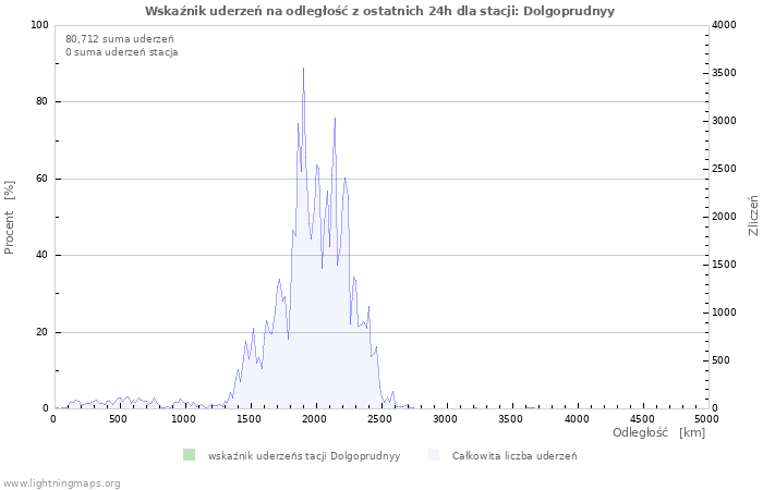 Wykresy: Wskaźnik uderzeń na odległość