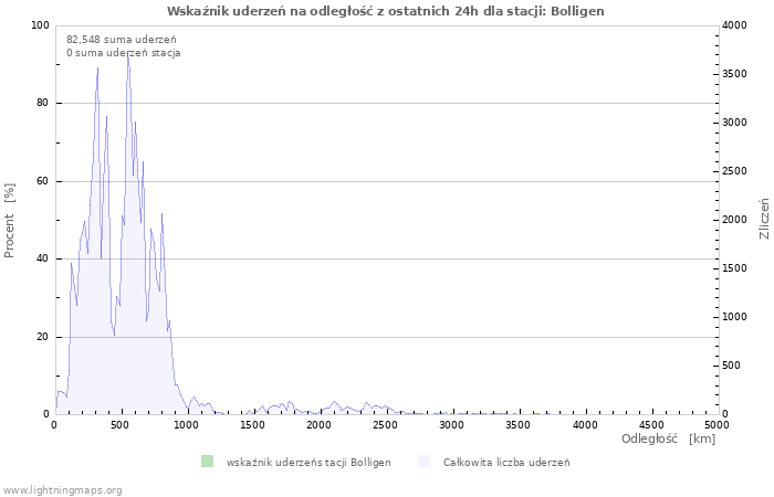 Wykresy: Wskaźnik uderzeń na odległość