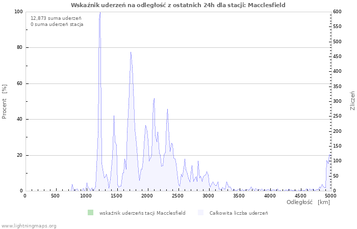 Wykresy: Wskaźnik uderzeń na odległość