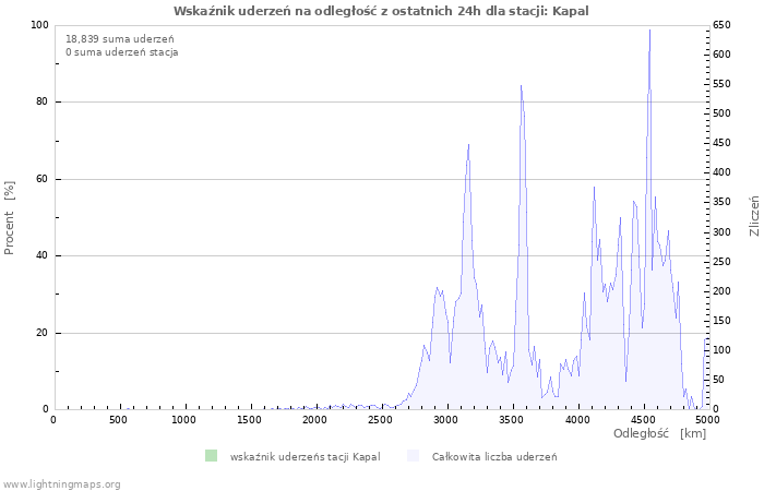 Wykresy: Wskaźnik uderzeń na odległość