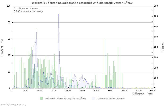 Wykresy: Wskaźnik uderzeń na odległość