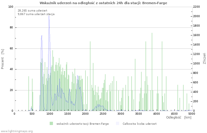 Wykresy: Wskaźnik uderzeń na odległość