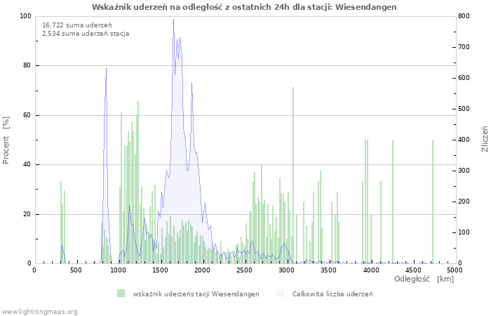 Wykresy: Wskaźnik uderzeń na odległość