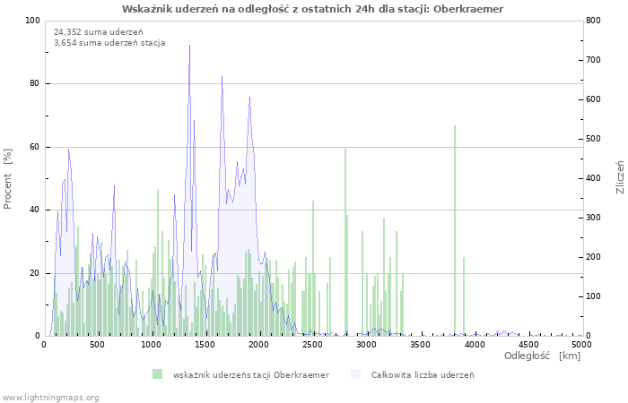 Wykresy: Wskaźnik uderzeń na odległość