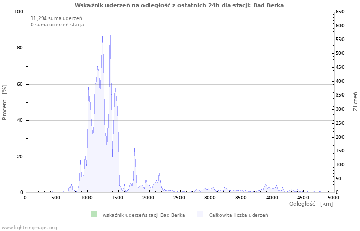 Wykresy: Wskaźnik uderzeń na odległość