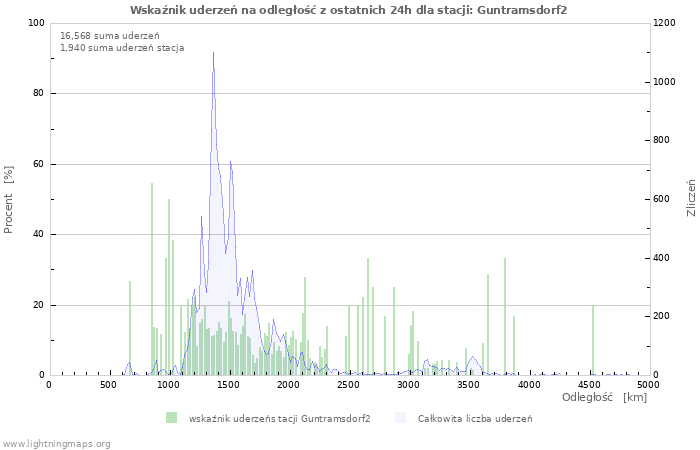 Wykresy: Wskaźnik uderzeń na odległość