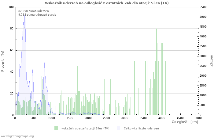 Wykresy: Wskaźnik uderzeń na odległość