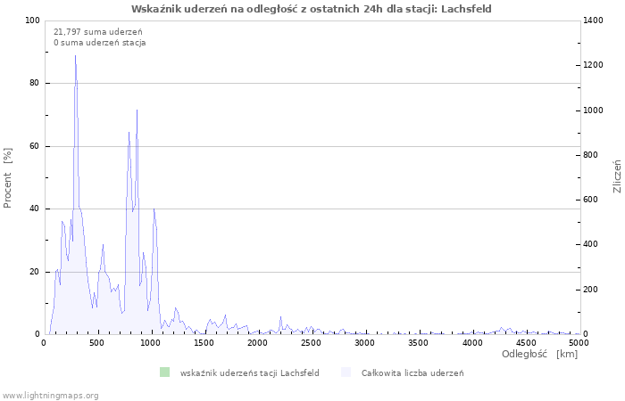 Wykresy: Wskaźnik uderzeń na odległość