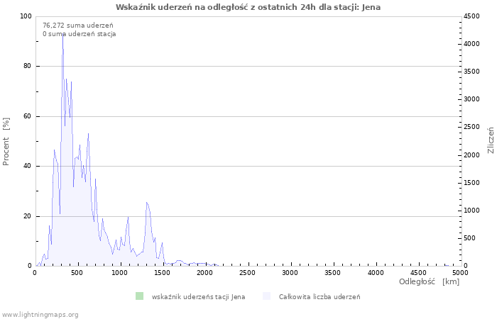 Wykresy: Wskaźnik uderzeń na odległość