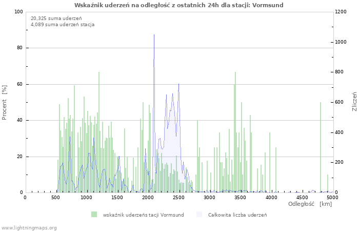 Wykresy: Wskaźnik uderzeń na odległość