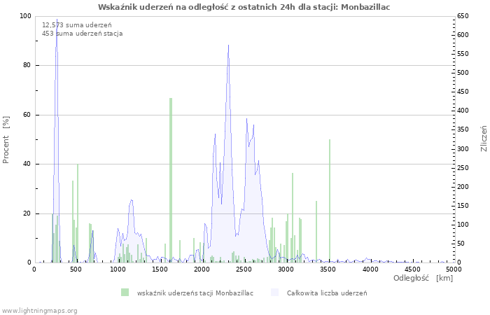 Wykresy: Wskaźnik uderzeń na odległość