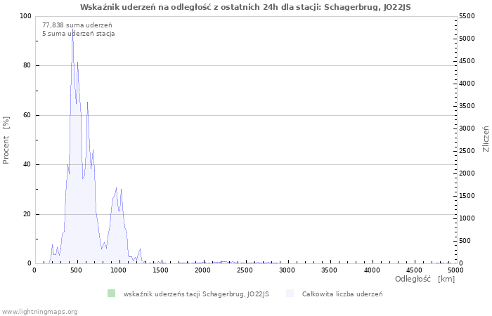 Wykresy: Wskaźnik uderzeń na odległość