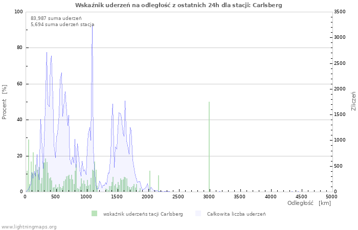 Wykresy: Wskaźnik uderzeń na odległość