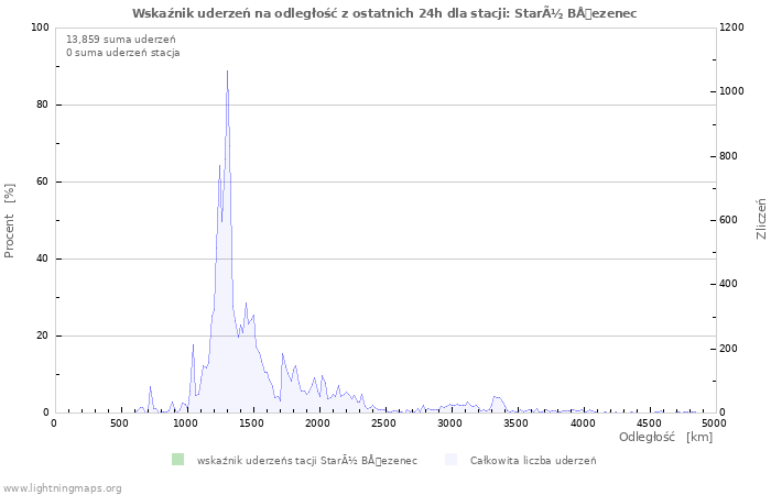 Wykresy: Wskaźnik uderzeń na odległość