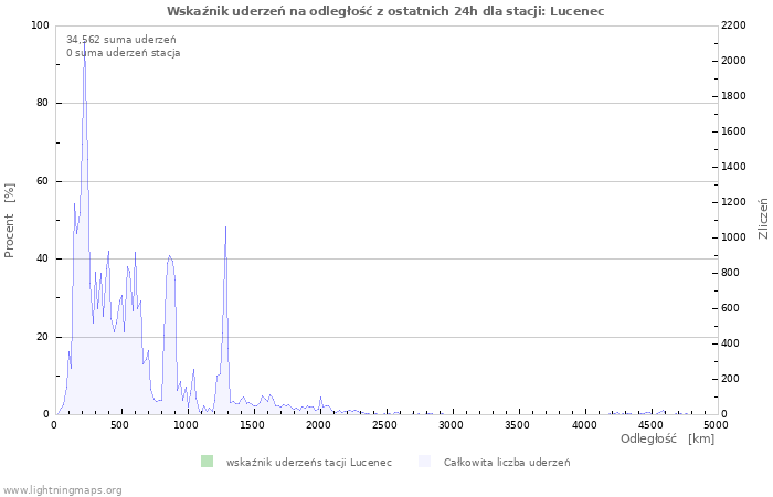 Wykresy: Wskaźnik uderzeń na odległość