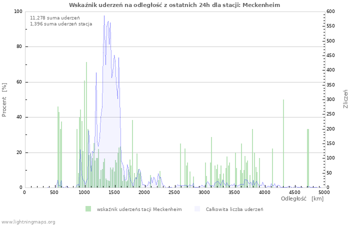 Wykresy: Wskaźnik uderzeń na odległość