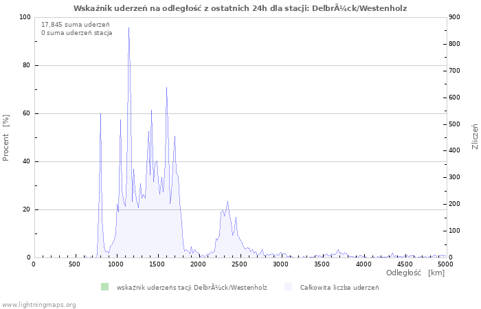 Wykresy: Wskaźnik uderzeń na odległość