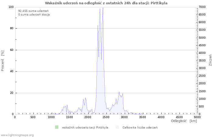 Wykresy: Wskaźnik uderzeń na odległość