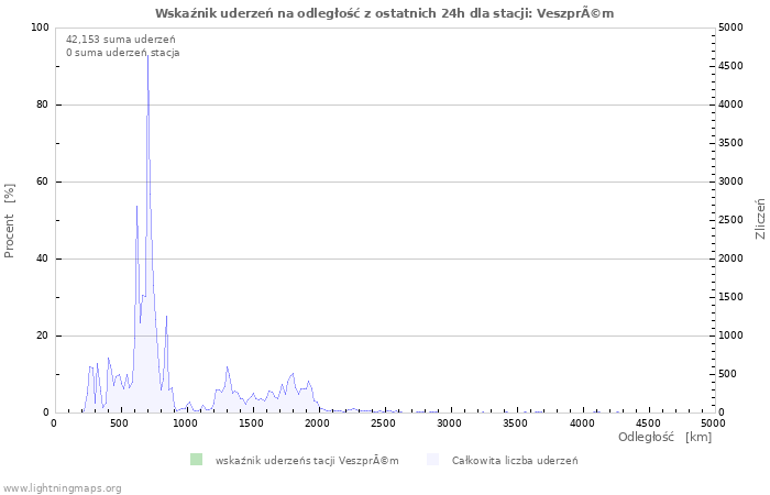 Wykresy: Wskaźnik uderzeń na odległość