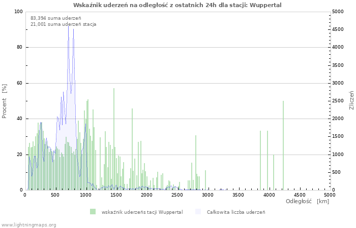 Wykresy: Wskaźnik uderzeń na odległość