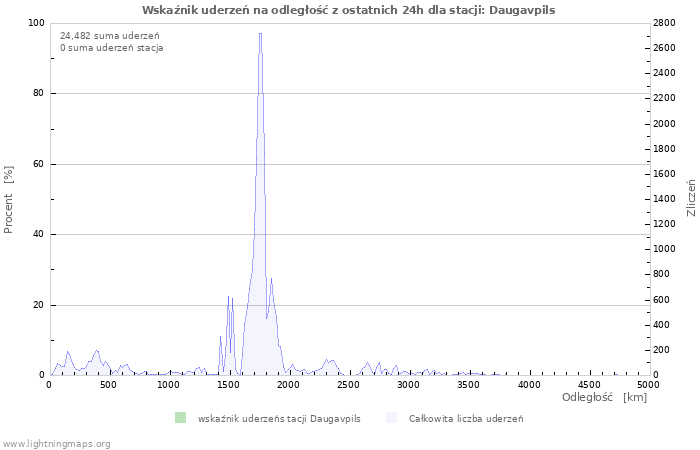 Wykresy: Wskaźnik uderzeń na odległość