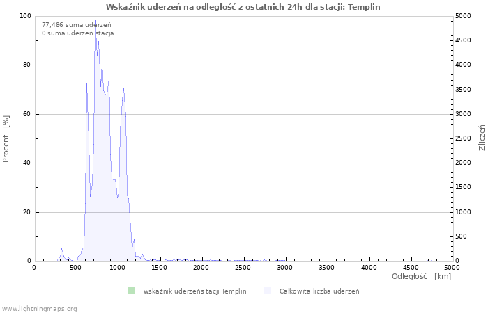 Wykresy: Wskaźnik uderzeń na odległość