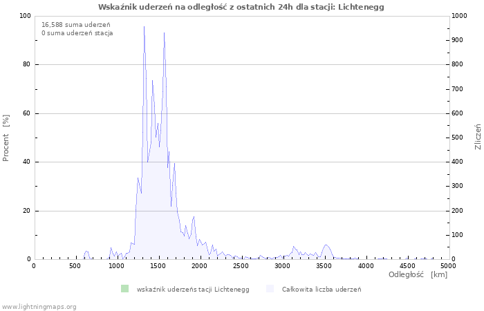 Wykresy: Wskaźnik uderzeń na odległość