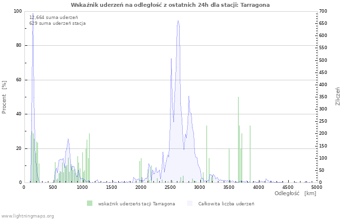 Wykresy: Wskaźnik uderzeń na odległość