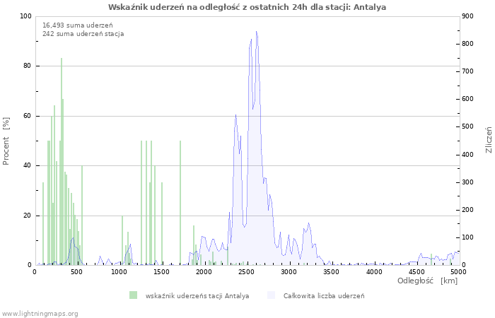 Wykresy: Wskaźnik uderzeń na odległość