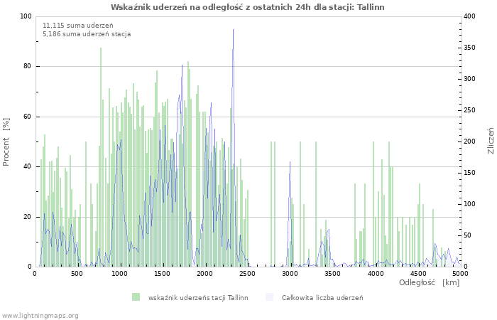 Wykresy: Wskaźnik uderzeń na odległość