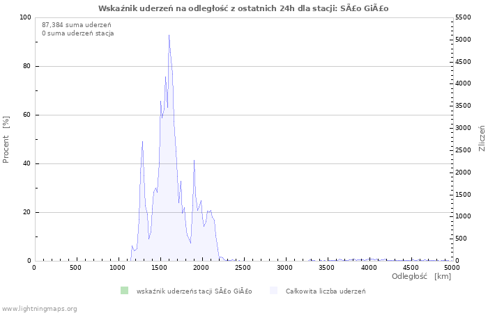 Wykresy: Wskaźnik uderzeń na odległość