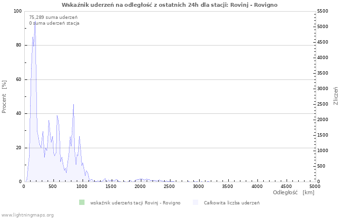 Wykresy: Wskaźnik uderzeń na odległość