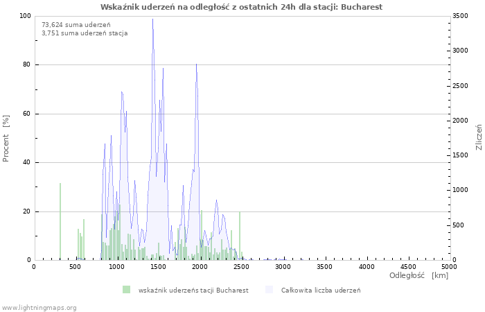 Wykresy: Wskaźnik uderzeń na odległość