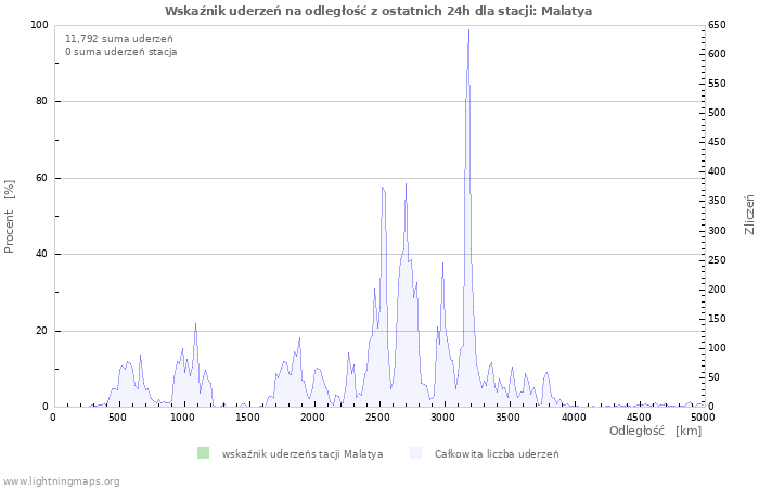 Wykresy: Wskaźnik uderzeń na odległość