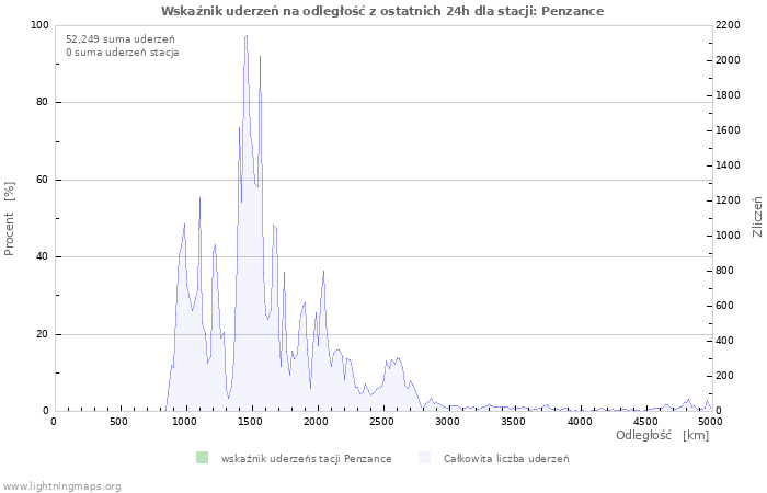 Wykresy: Wskaźnik uderzeń na odległość