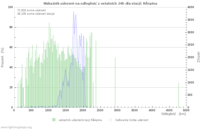 Wykresy: Wskaźnik uderzeń na odległość