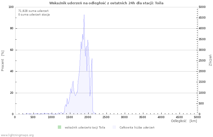 Wykresy: Wskaźnik uderzeń na odległość