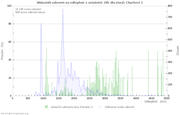 Wykresy: Wskaźnik uderzeń na odległość