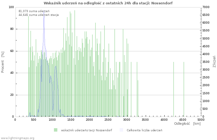 Wykresy: Wskaźnik uderzeń na odległość