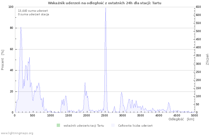 Wykresy: Wskaźnik uderzeń na odległość