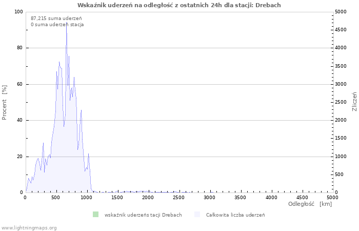 Wykresy: Wskaźnik uderzeń na odległość