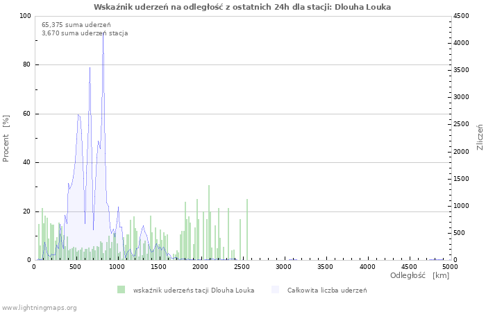 Wykresy: Wskaźnik uderzeń na odległość