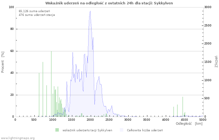 Wykresy: Wskaźnik uderzeń na odległość