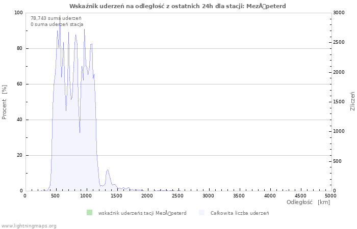 Wykresy: Wskaźnik uderzeń na odległość