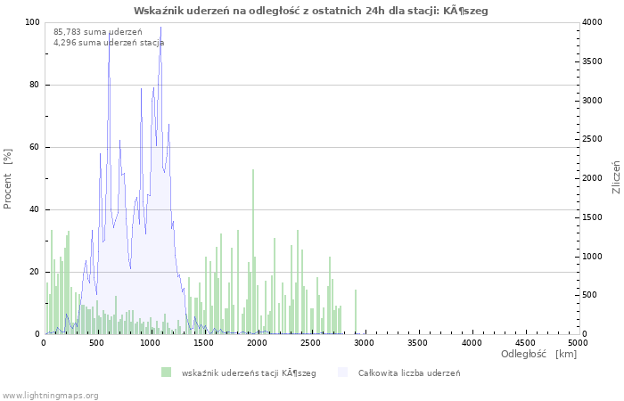 Wykresy: Wskaźnik uderzeń na odległość