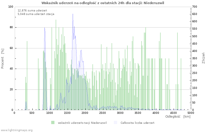 Wykresy: Wskaźnik uderzeń na odległość