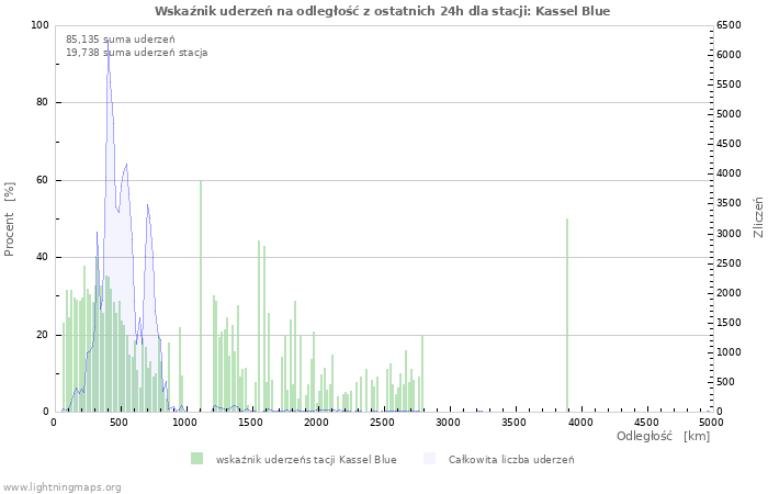 Wykresy: Wskaźnik uderzeń na odległość