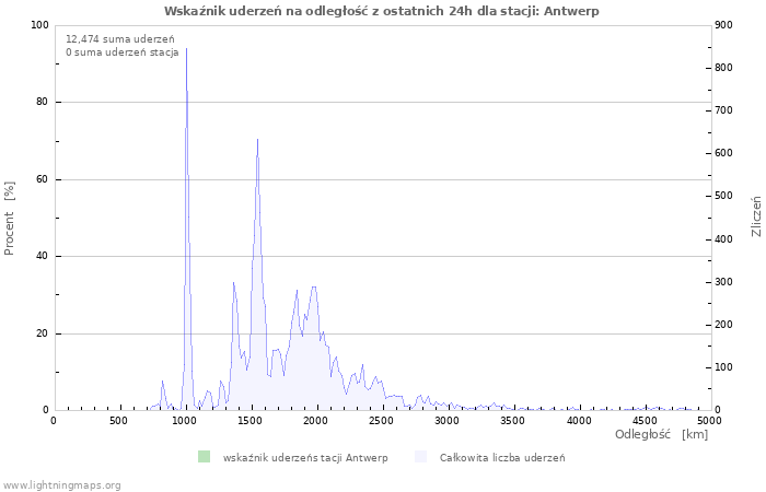 Wykresy: Wskaźnik uderzeń na odległość