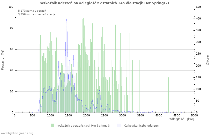 Wykresy: Wskaźnik uderzeń na odległość