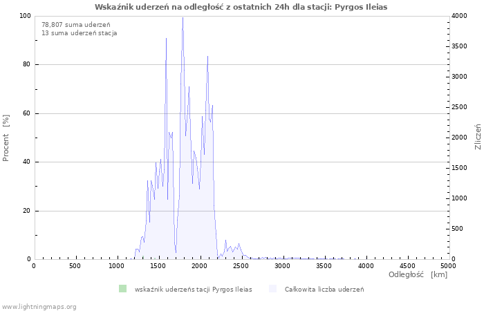 Wykresy: Wskaźnik uderzeń na odległość